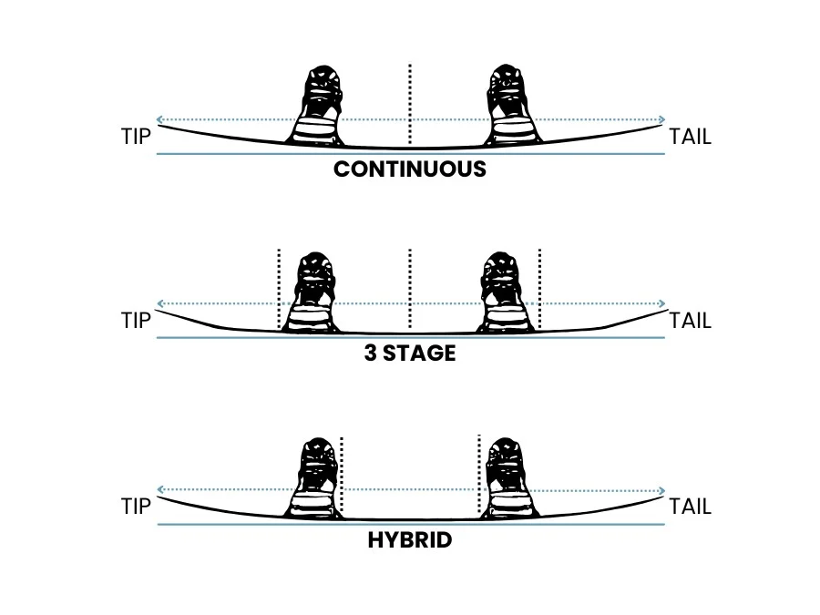 Tavola da wakeboard: tiplogie rocker continuous, 3-stage, hybrid